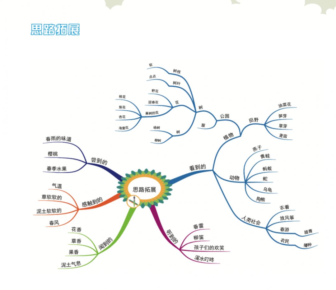 思维导图同步作文| 2020春季课程安排