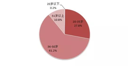 农业从业人口真正_真正的美人鱼图片(3)