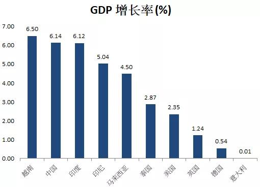 亚洲各国gdp_日本经济与中国的区别(3)