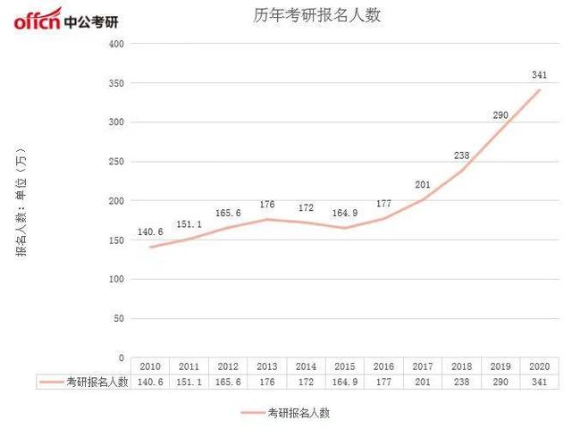 2020硕士人口_2020人口普查(2)