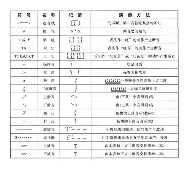 葫芦丝 《手指技法》 技巧口诀,指法表大全