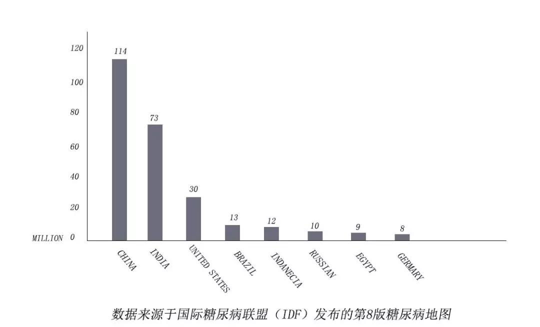 中国的糖尿病患者人数为1