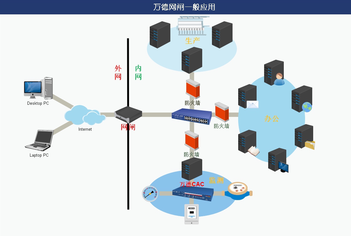 万德安全隔离网闸wdk1000v10保护网络数据安全