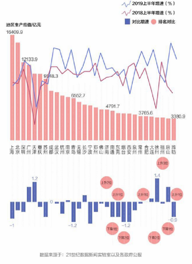 新一线城市gdp出炉_15个新一线城市GDP出炉, 贫富差距 悬殊,重庆约等于4个沈阳