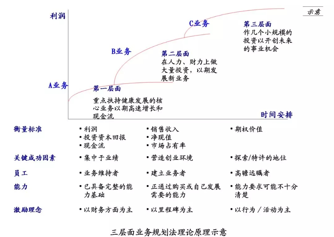 多业务组合集团盈利模式与业务组合设计
