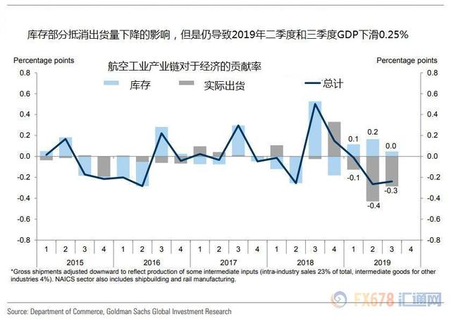 2020年波音公司gdp_增速仅1 IMF最新预测 2020美国GDP增长落后全球 对比中国呢