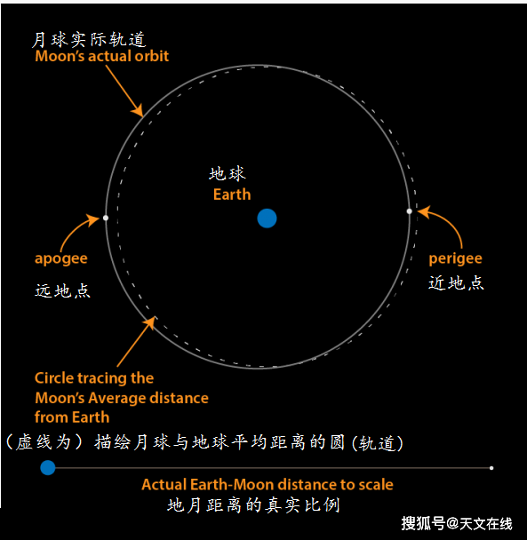 今天,月亮将运行到离地球最近的位置,这被称为近地点_月球