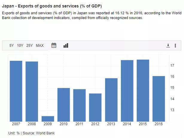 日本出口占gdp(3)