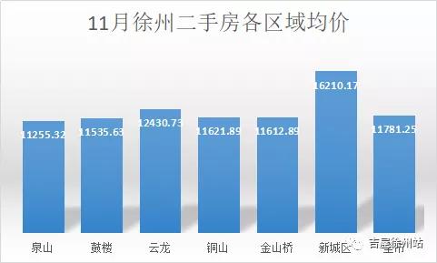 bsport体育徐州11月二手房均价出炉——11781元㎡各小区均价如下(图1)
