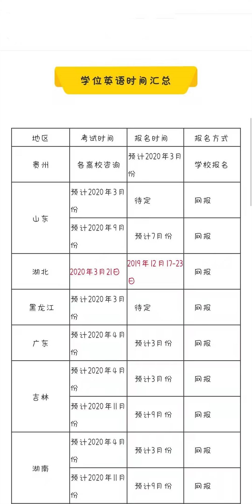 2020年学位英语报名时间新鲜出炉!