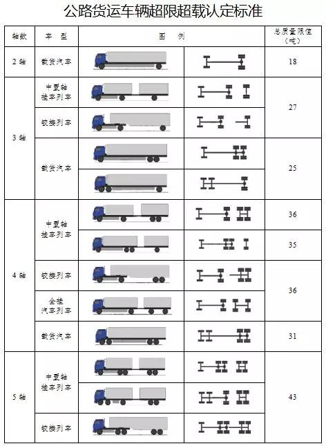 要求 "货车必检,超限禁入"