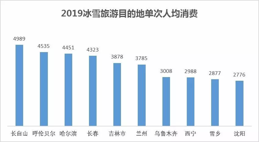 黑龙江省冰雪旅游产业gdp_2019中国旅游业收入已达6万亿元,冰雪旅游投资前景理想(2)