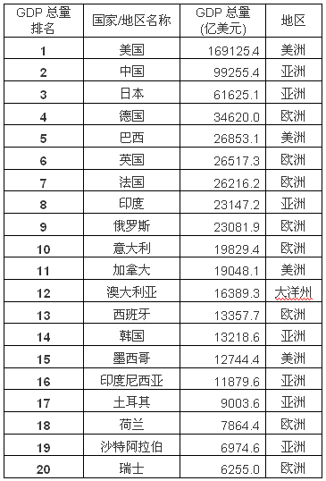 东亚gdp相当于美国多少_gdp