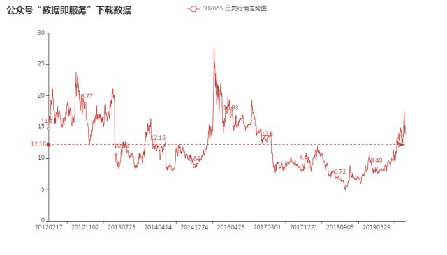 002655股票行情数据