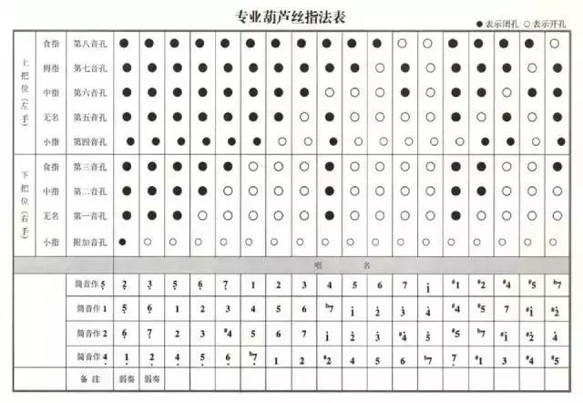 葫芦丝 《手指技法》 技巧口诀,指法表大全