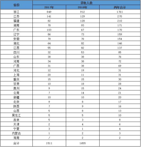 2020浙江人口普查结束时间_2020人口普查(3)