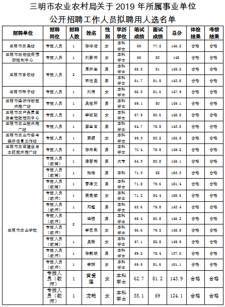 招聘人员名单_白银市2021年事业单位公开招聘拟聘人员名单出炉(4)