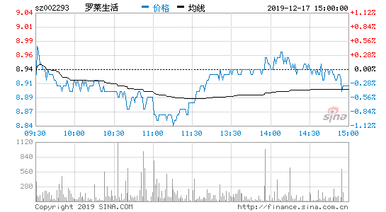 2019-12-18截至发稿,罗莱生活(002293)跌幅-0.34%.报8.