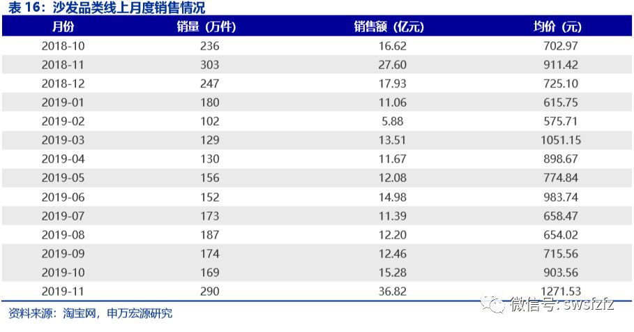 沙发各重点品牌方面,11月销量及销售额最高的均为芝华仕,单价最高的