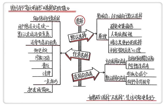 《选择的价值》如何更好的设计选择