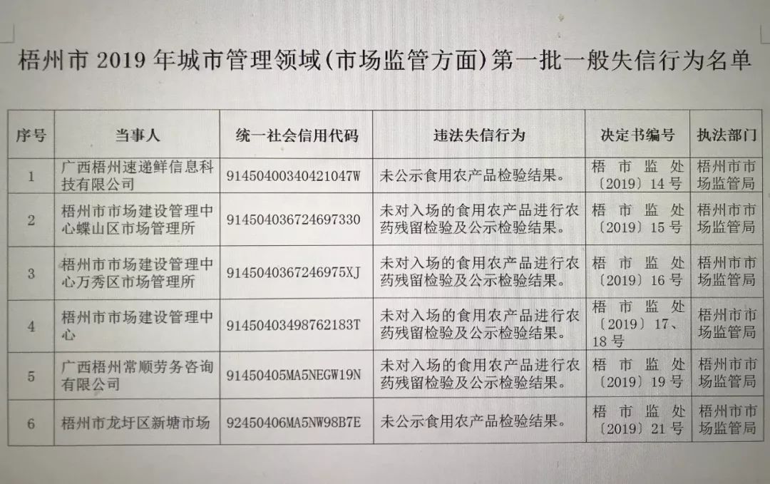 梧州公布2019年城市管理领域首批一般失信行为名单 12家企业榜上有名