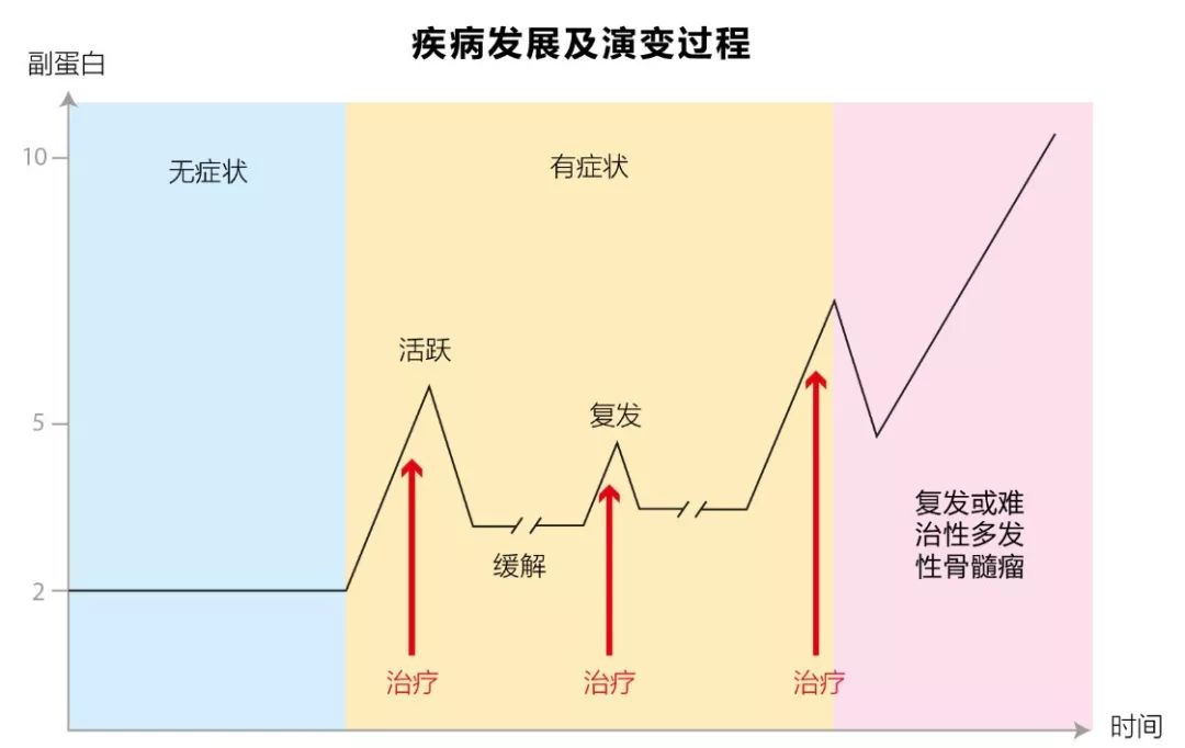 抗癌又一新突破！多發性骨髓瘤，新藥組合治療率提高三成 健康 第2張