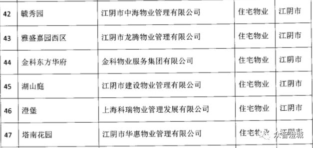 无锡传来消息江阴6个小区物业获市优看看是你家吗