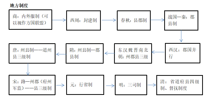 必考专题!论述中国古代选官制度,地方制度的演变