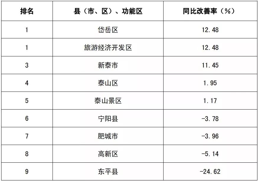 岱岳区gdp排名_从GDP变化透视岱岳改革成就(2)