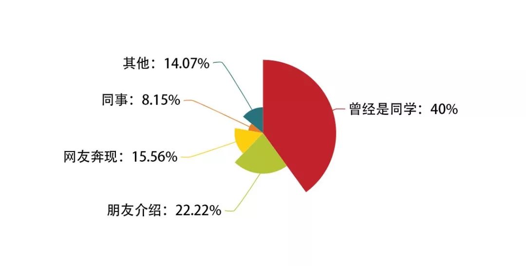 爱情人口_人口普查图片