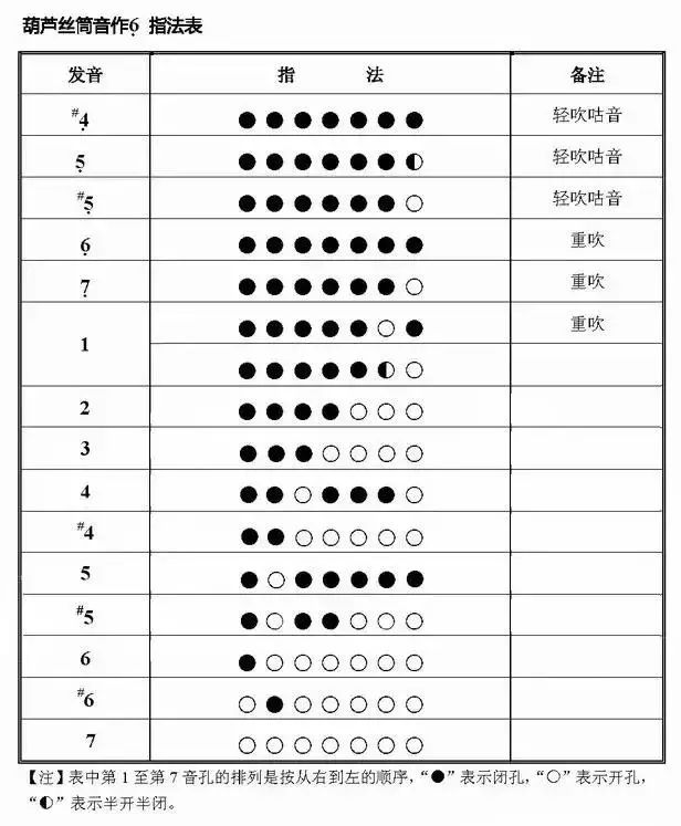 葫芦丝 《手指技法》 技巧口诀,指法表大全