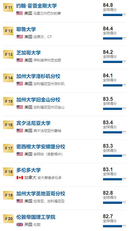 田纳西大学2020usnews排名_2020USNEWS教育学专业排名