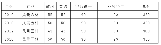 京师大学堂|2020北京大学风景园林考研招生人数，考试科目，参考书目，复试线，注意事项