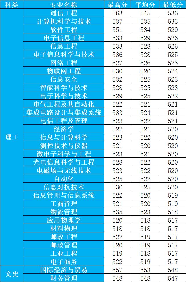 【专业录取分17】西安邮电大学2019年高考录取分析