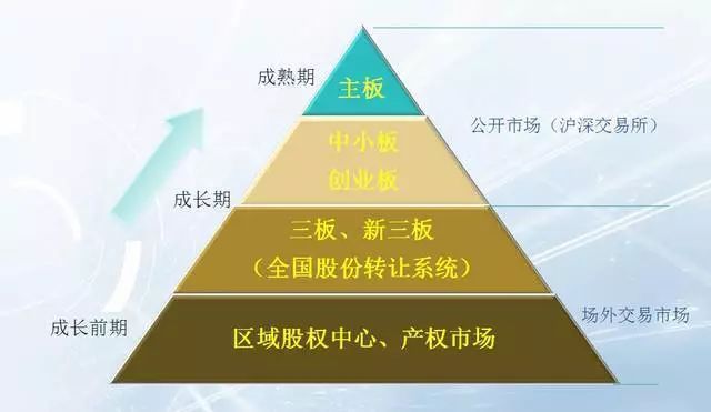 主板,中小板,创业板,新三板的区别是什么?