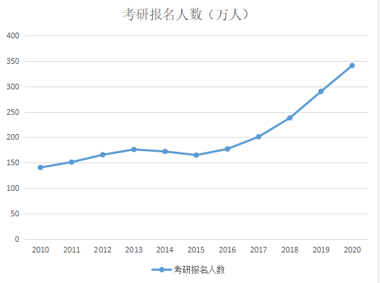 为什么想读研职业规划GDP_盘点计划国内读研比例较高的10个高考专业(2)