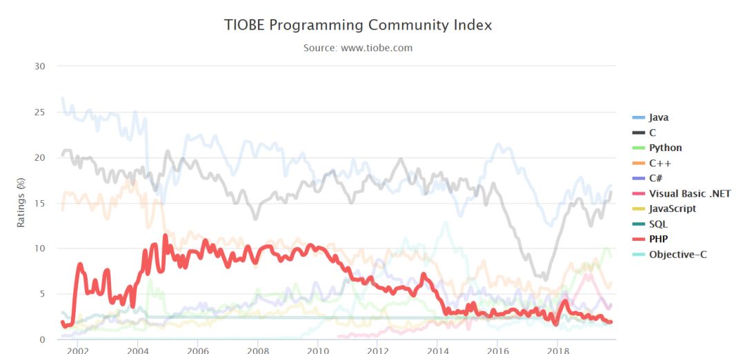 2019年开发语言排行_2019 年 8 月编程语言排行榜