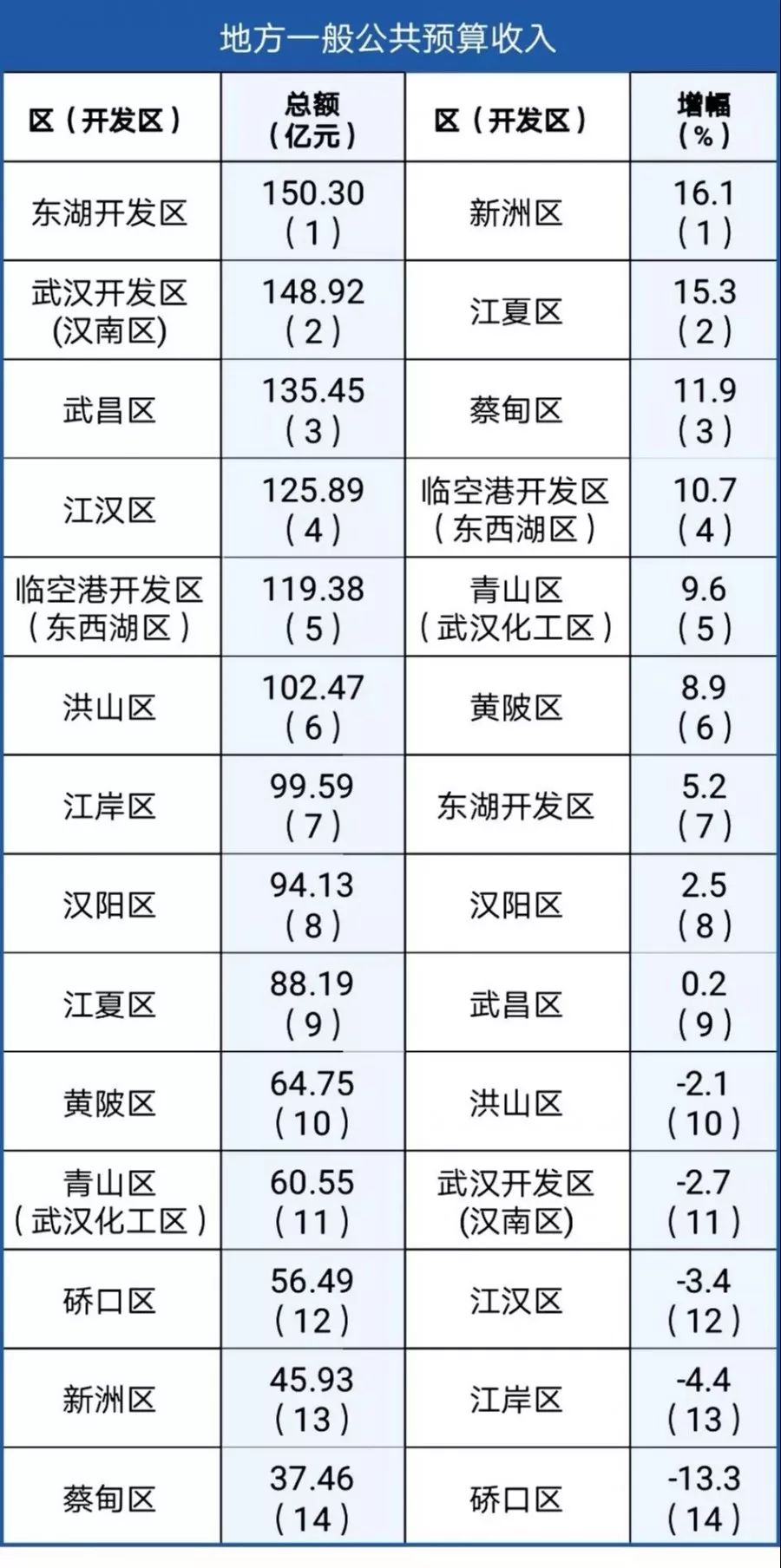 2020武汉各区上半年g_武汉各区地图