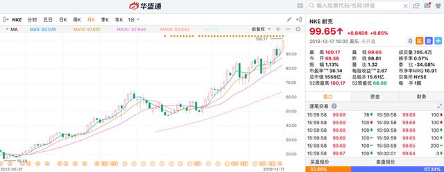 个股剖析穿耐克鞋的人怎么还不买耐克的股票