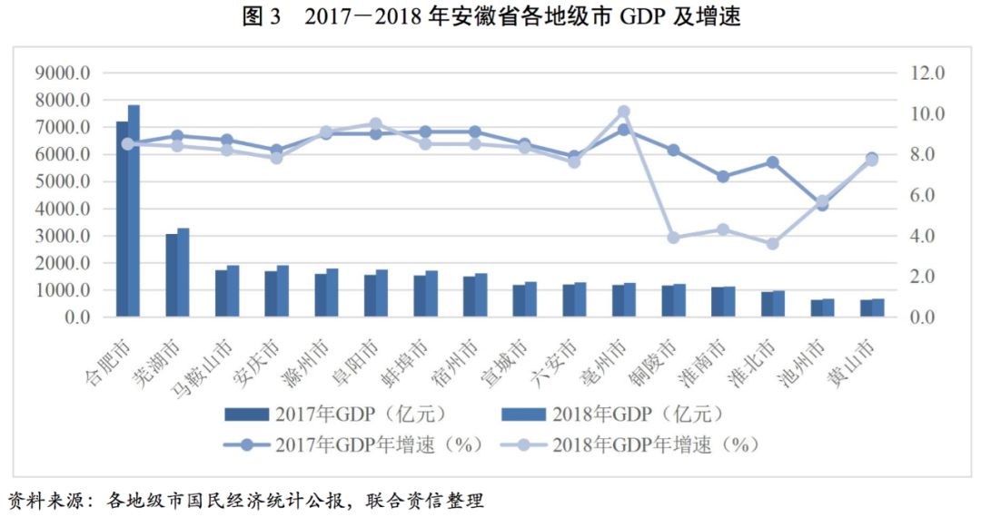 铜陵市gdp多少_2019年上半年安徽各市GDP 数据,看铜陵排第几(2)