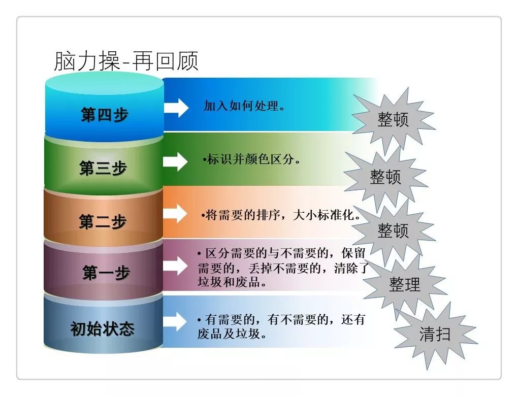 5s管理实战培训课件125页ppt