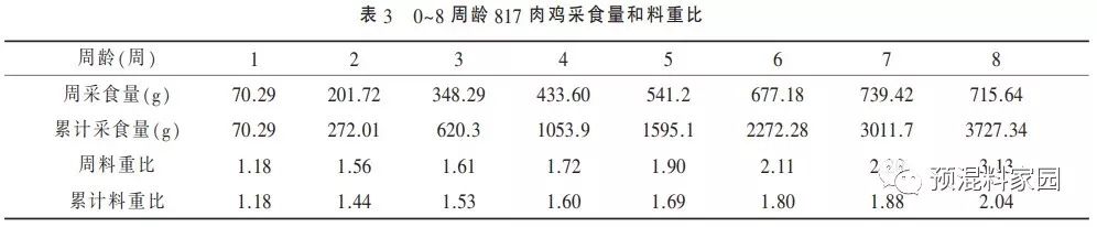 2.2 各周料重比变化情况 817 肉鸡试验期采食量和料重比结果见表 3.