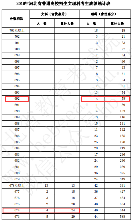 其中,清华大学2019年在河北的录取分数线为:理科692分;文科684分.