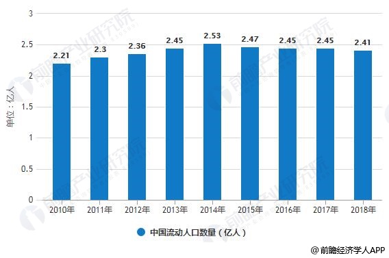 流动人口统计_未来已来,这是房地产好时代 房地产行业白皮书(3)