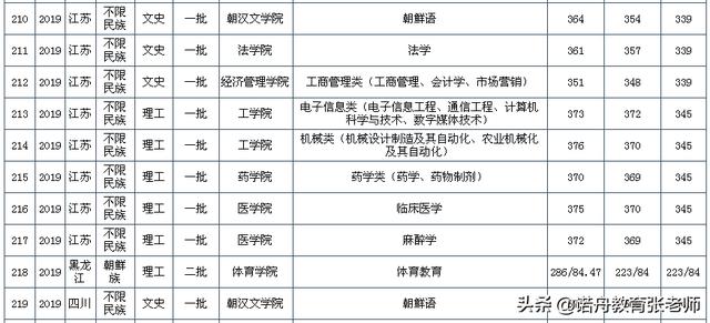 延边大学2019年录取分数线