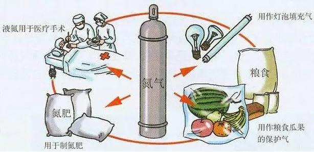 氮气使用安全防护注意事项