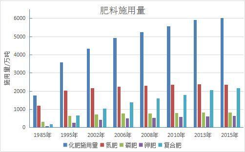 我国化肥产业目前面临的问题和发展趋势