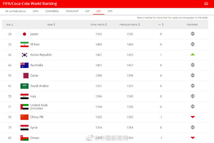 「环球网」国足FIFA年终排名世界第76 亚洲第九