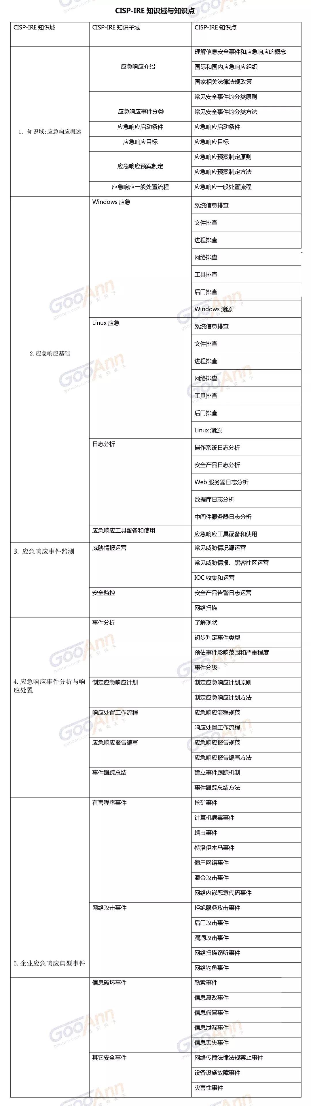 福利 | 2020年谷安学院CISP-IRE全年开班计划，正式发布  原创： 谷姐  谷安学院  今...-第6张图片-网盾网络安全培训