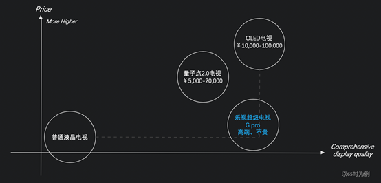 《媲美OLED！乐视超级电视发布量子点3.0技术及G Pro系列新品》